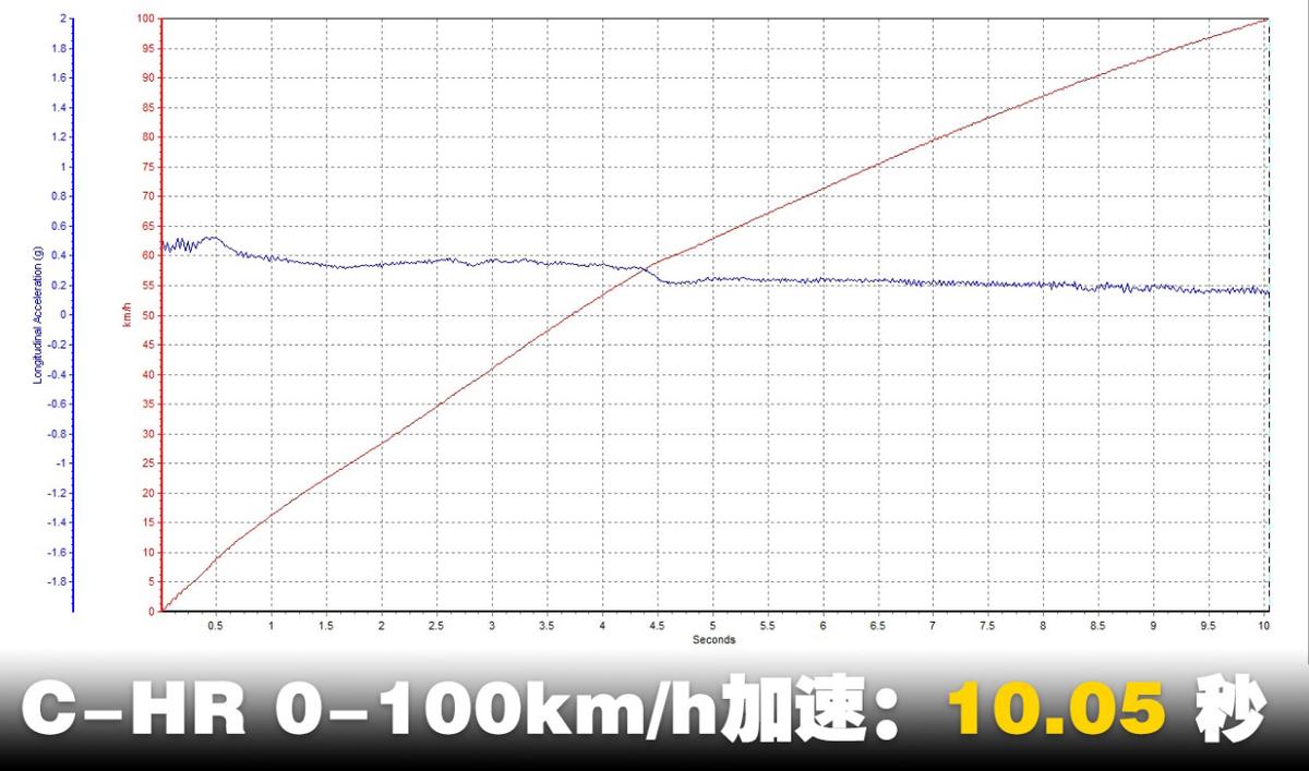 丰田c-hr领先配置,丰田C-HR测评视频