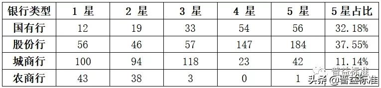 值得关注的1314款五星净值型银行理财产品一览（附名单）