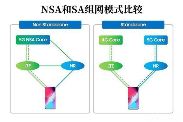 5G组网NSA和SA到底是什么,现在移动5g组网是sa还是nsa