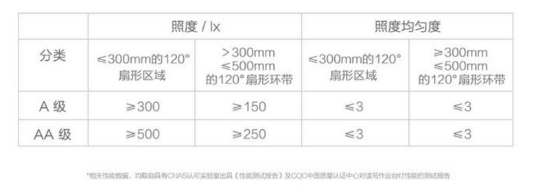 护眼台灯怎么选比较专业,护眼圆形台灯怎么选好用