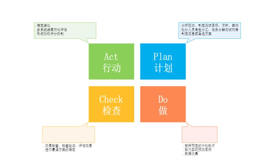 pdca管理图怎么画,pdca画图教程