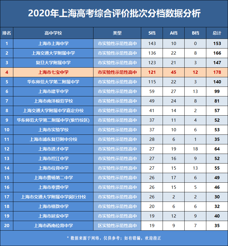 七宝中学和七宝二中有区别吗,七宝中学最新排名