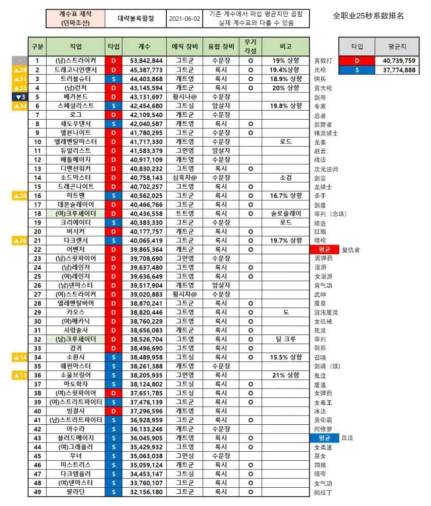 dnf国服不合理,dnf国服未更新职业平衡