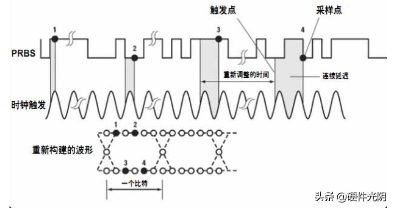 数字示波器原理,数字示波器原理视频教程