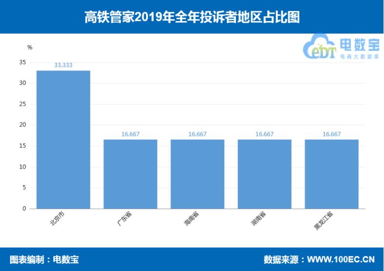 「年度曝光」高铁管家2019年度消费评级数据出炉获不建议下单