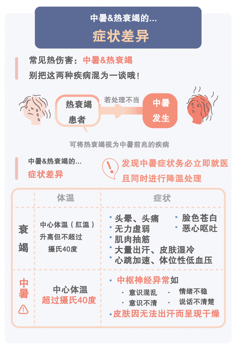 心力衰竭患者的主要表现,中暑失温怎么办