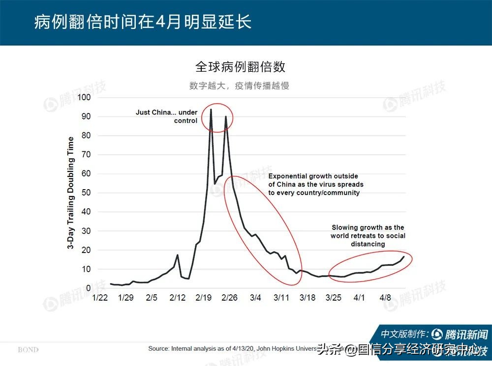 “互联网女皇”疫情趋势报告全文:新冠疫情过后,世界将会怎样?