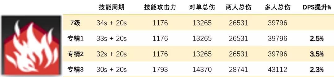 明日方舟术士技能,明日方舟技能专精最高级