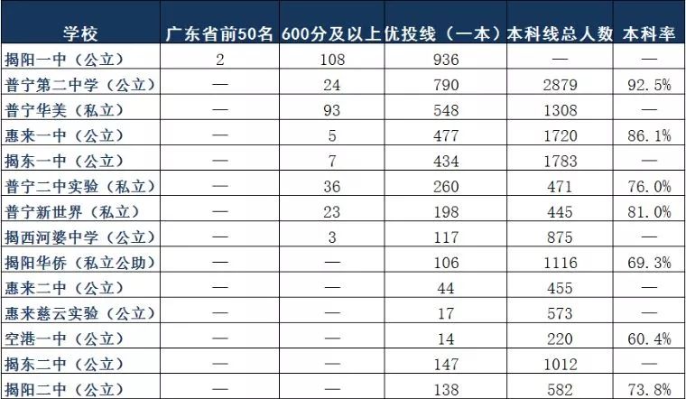 2020揭阳市十大高中排名,揭阳前三高中