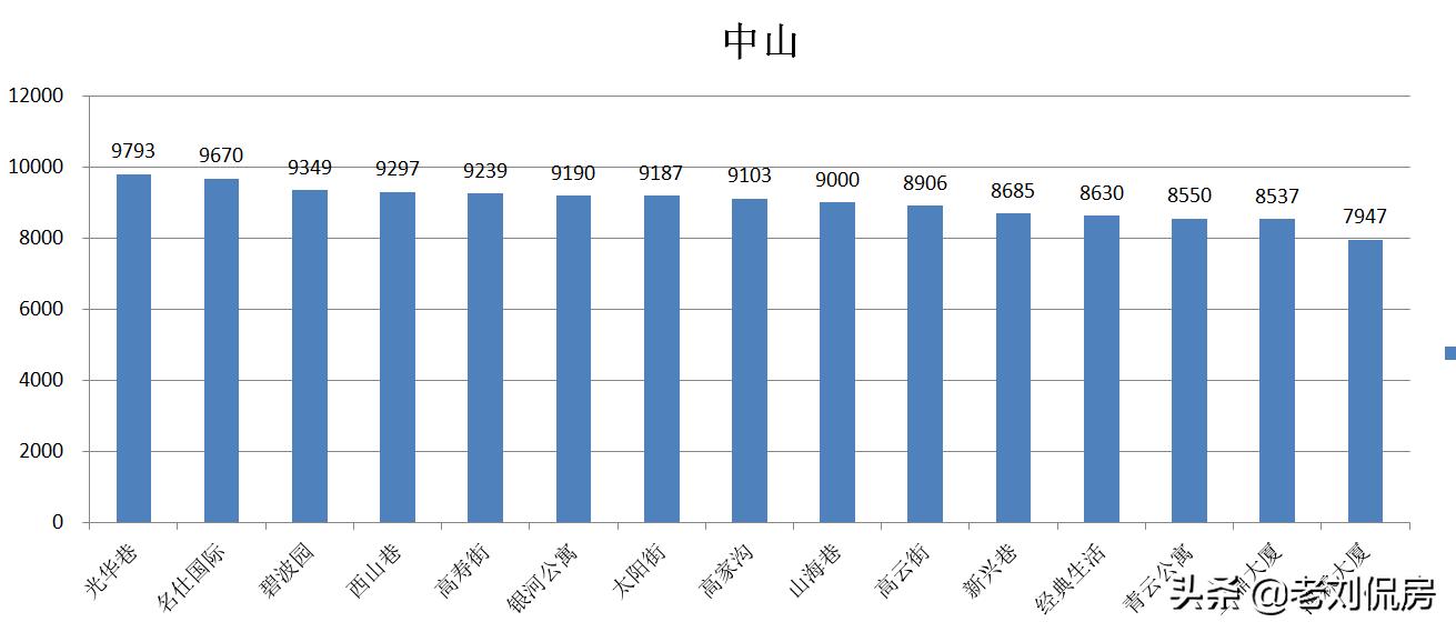大连最新房价下半年怎样,2022年大连二手房还继续降价吗