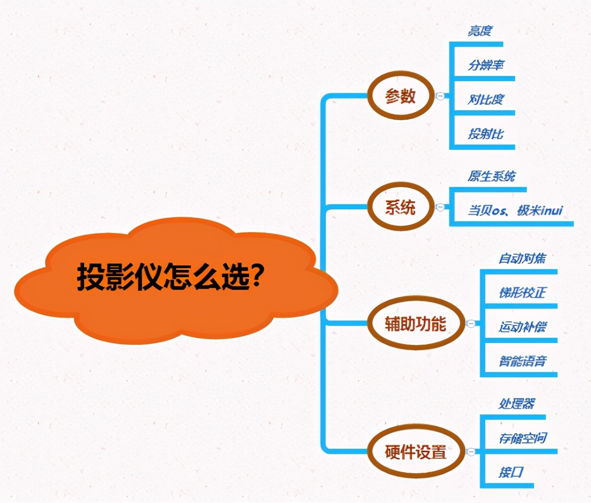 投影仪怎么买不被坑记住这几点,买投影仪要注意哪些