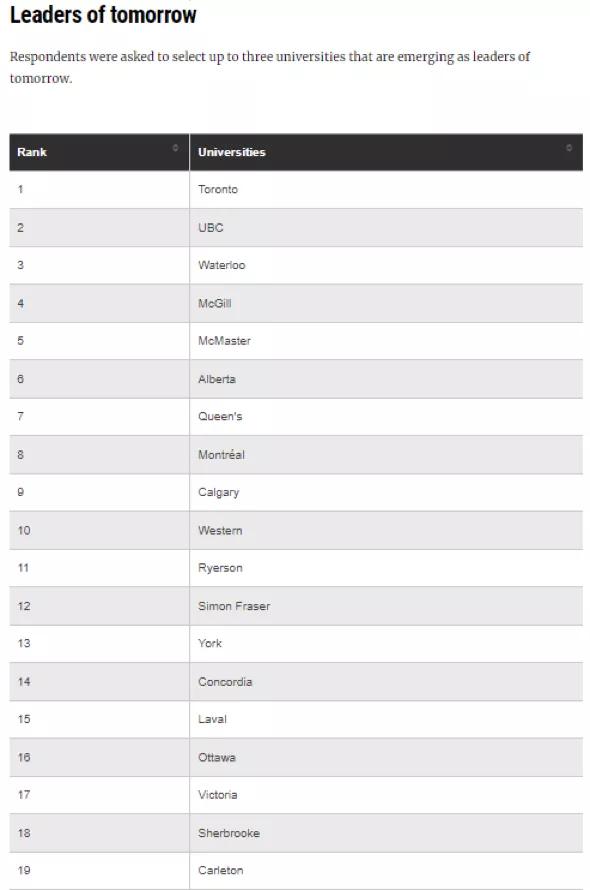麦克马斯特大学加拿大最新排名,2020年加拿大约克大学排名