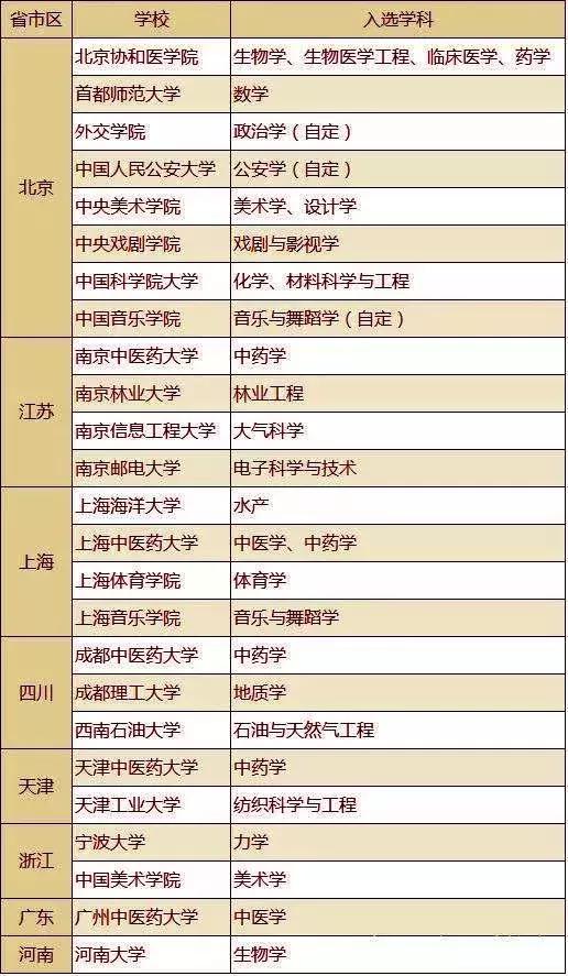 27所大学王牌专业就业不输清北,985高校最好就业的王牌专业