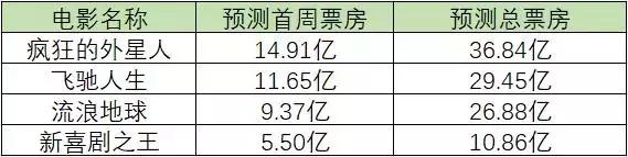 流浪地球票房破了哪些纪录,流浪地球上映前三天票房