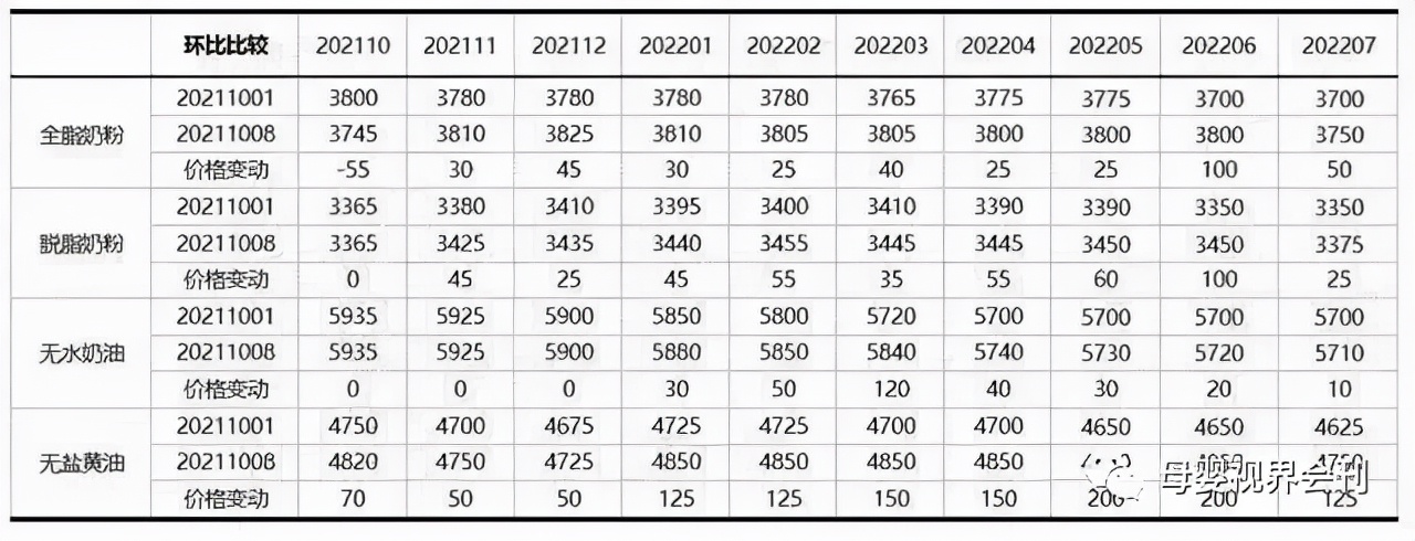 囤奶粉!脱脂乳粉供应价格涨至7年最高!单罐奶粉上涨10%-15%