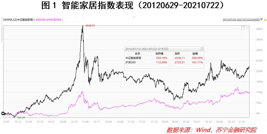 智能家居投资风险,如何看待智能家居的长期投资价值