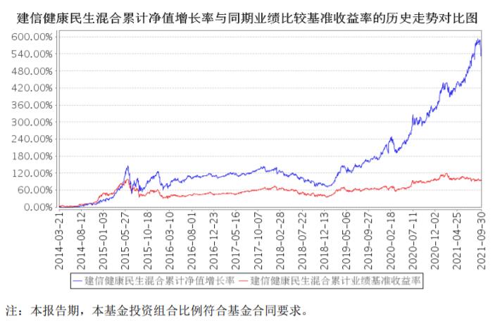 分享一只迷你基：建信健康民生混合,000547