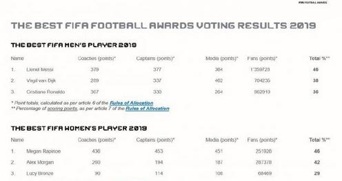 世界足球先生评选流程,世界足球先生三人候选名单出炉