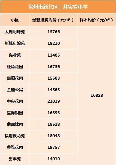 常州小学学区房一览表,常州学区房最新价格