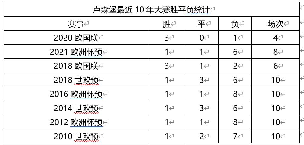 卢森堡足球队赢过什么队,卢森堡队比赛