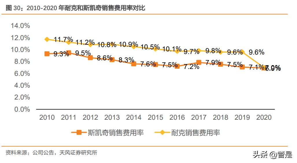 斯凯奇专题研究报告：舒适科技引领休闲运动