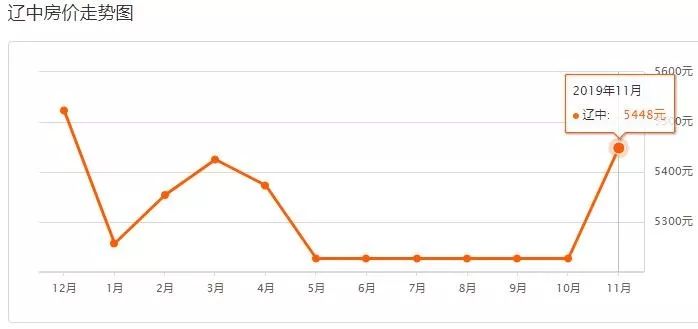 沈阳3月份各区房价一览表,带你了解沈阳今年房价走势