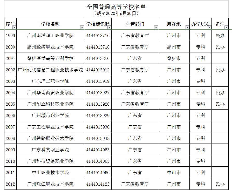 全国392所野鸡大学曝光人民日报,广东省野鸡大学曝光