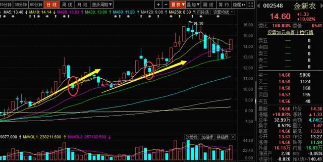 干货k线最佳卖出形态,干货史上最全k线图组合