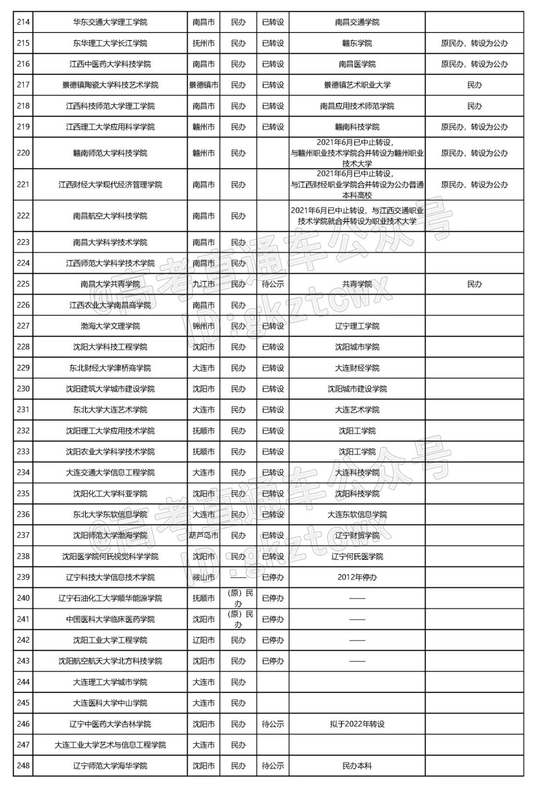 2023全国独立院校转设名单,全国独立学院转设最新情况