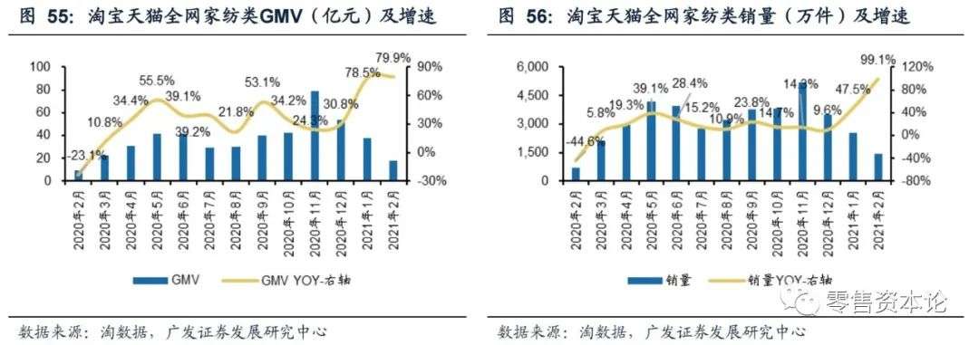 2月纺服持续高速增长，细分行业整体GMV，谁会增幅居前？