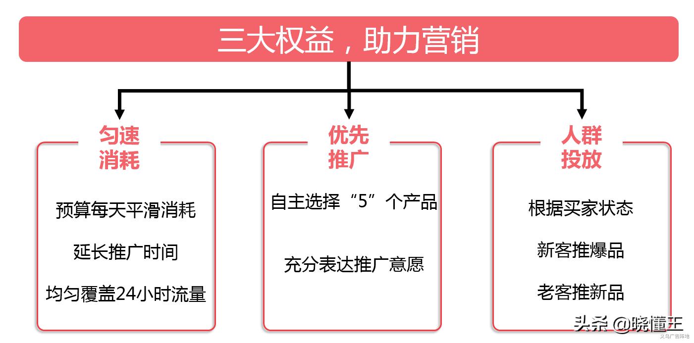 阿里巴巴的付费推广,阿里巴巴国际站付费推广