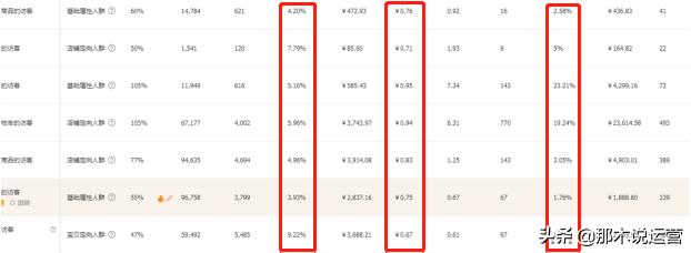 怎么提高店铺的产品转化率,1688店铺产品转化率不高怎么办
