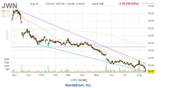 美股复盘20190814两年期和十年期美债收益率倒挂，引发衰退担忧