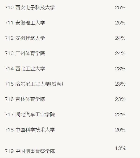 看哭了！中国大学男女比例失衡榜单，第一名真的太惨了……