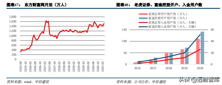 证券业数字化转型发展报告,证券公司行业研究