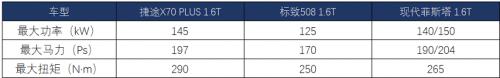 捷途x70plus1.5t版本动力实测,捷途x70plus1.5t动力够不够用