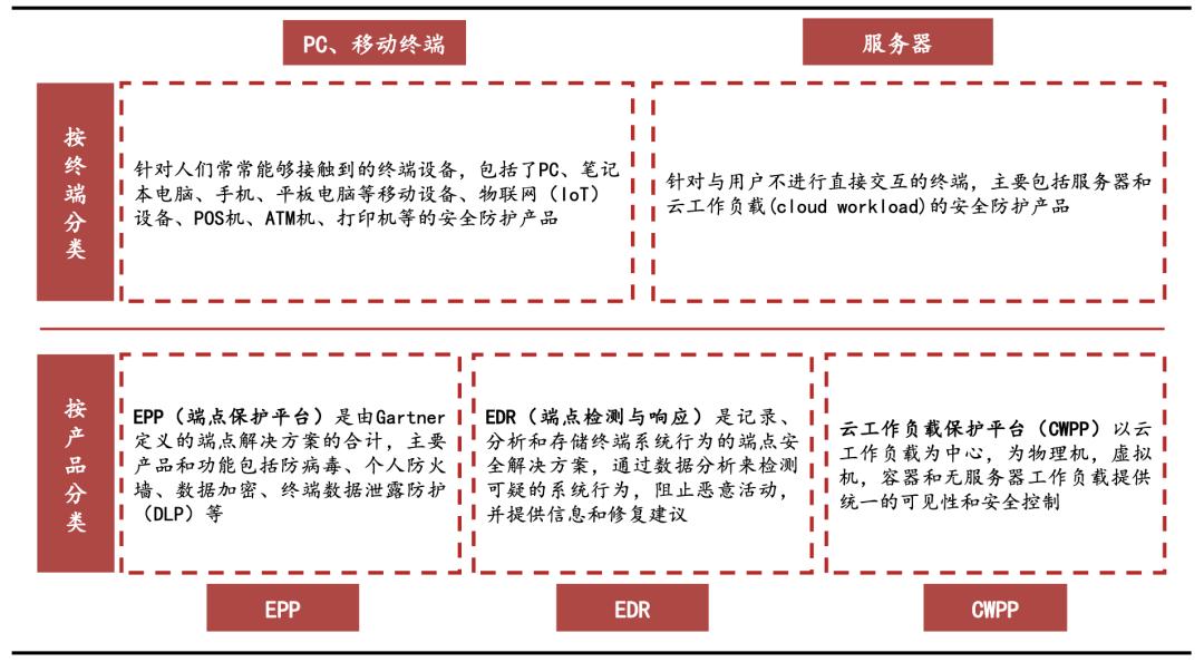 网络安全行业主要特点及发展趋势,网络安全行业分布图