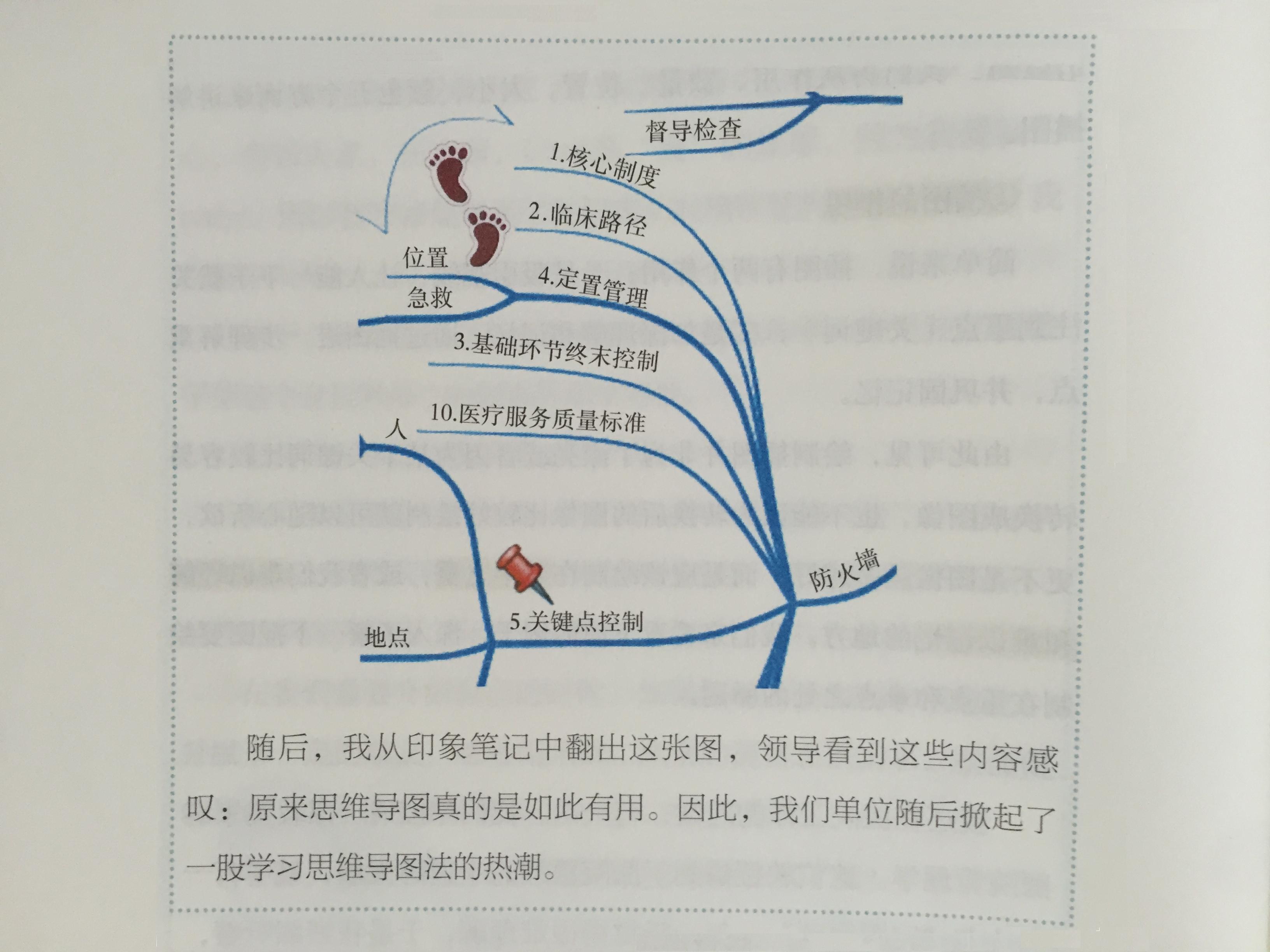 思维导图的十大重要法则,人人必学的高级思维导图