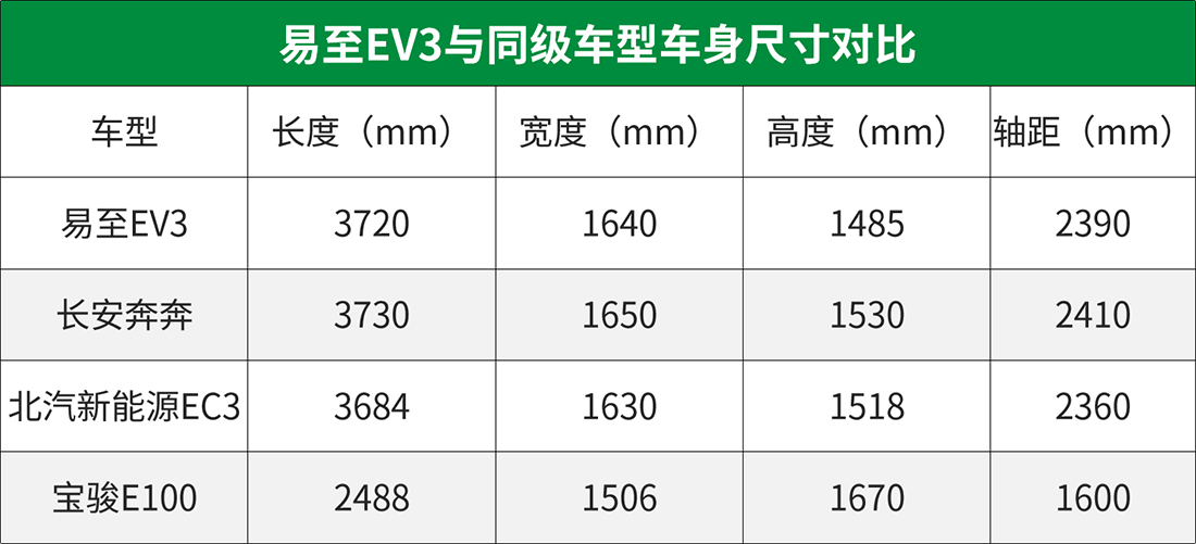 江铃易至ev3最低价2021年生产的,江铃易至ev3让你省钱更省心