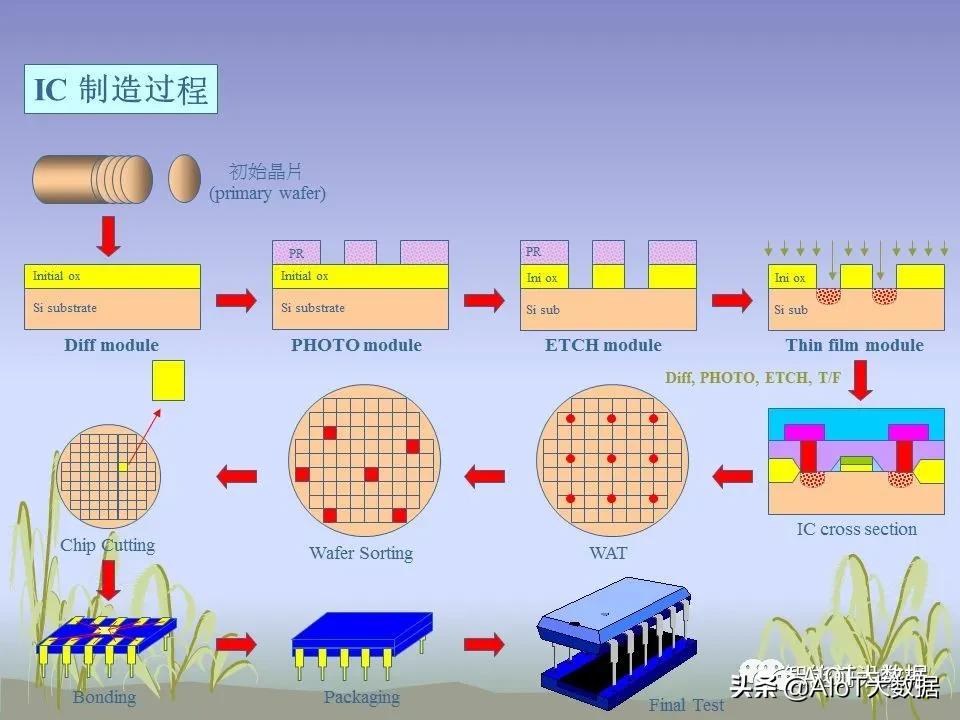 芯片ic设计,芯片设计和封装过程