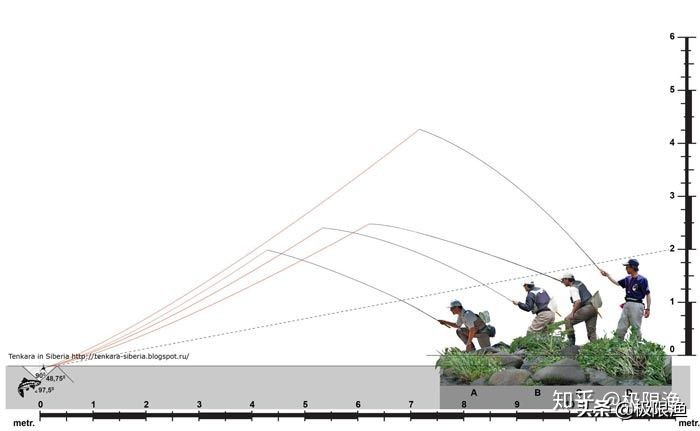 路亚竿选择多长的比较合适,路亚竿新手怎么选择最合适