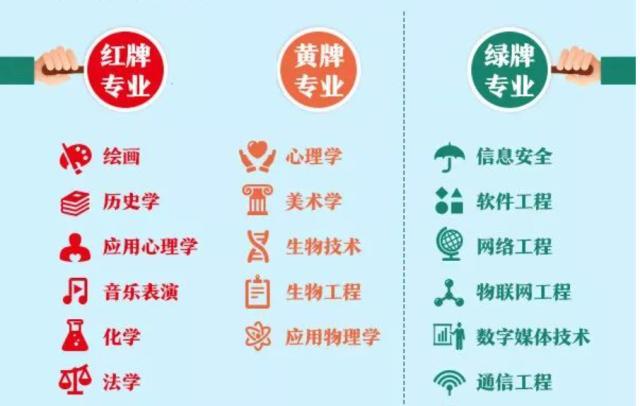 2023年就业红牌专业,十大王牌专业