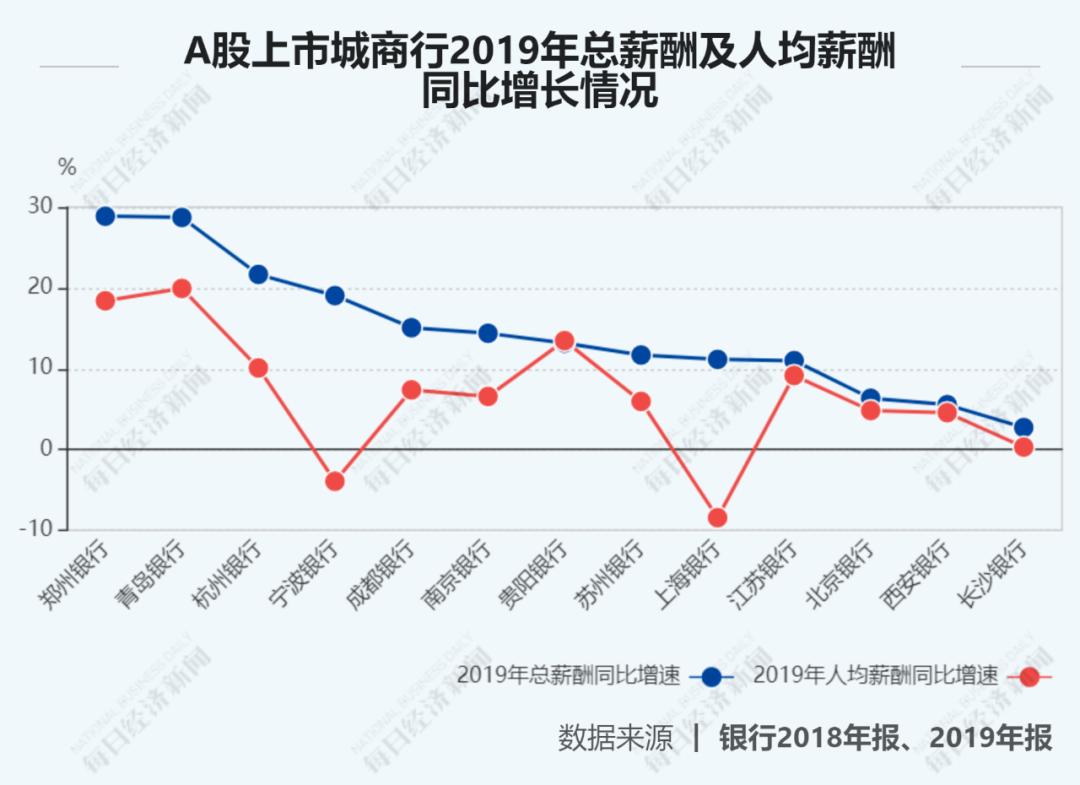 27家上市银行涨薪,12家全国股份制银行薪资排名