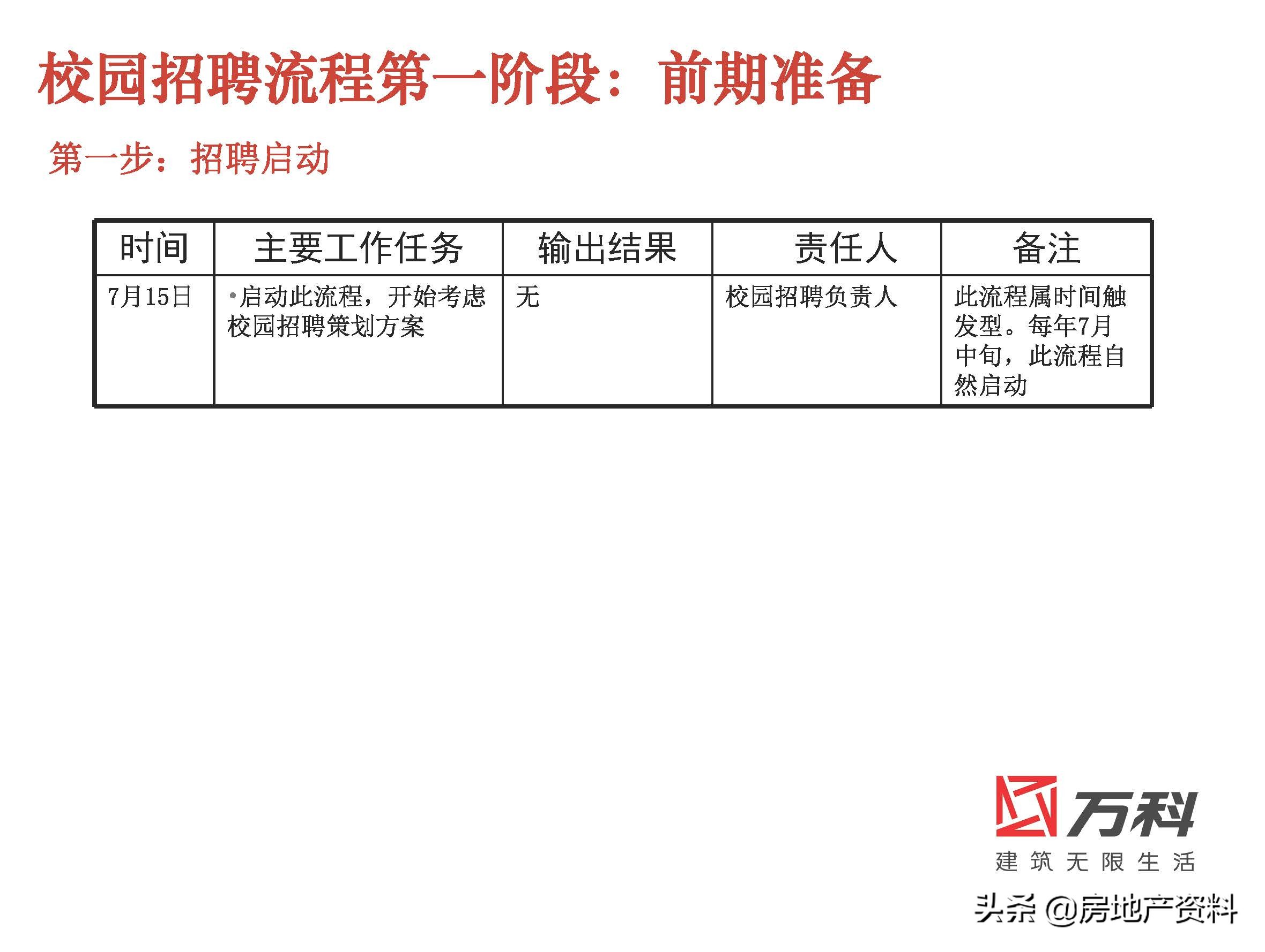 万科地产校园招聘条件,万科地产招聘官网社会招聘