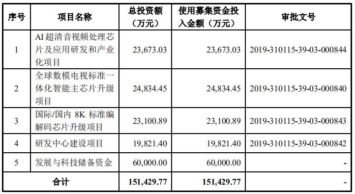 科创板营收0元的公司,科创板市值不低于50亿的公司