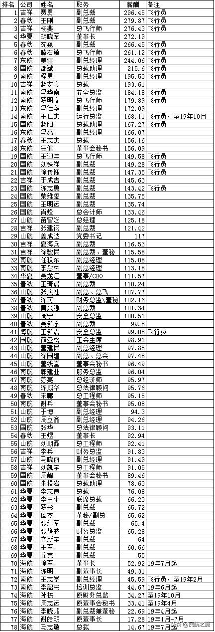 航空公司管理层收入排行,航空公司各岗位收入排行榜