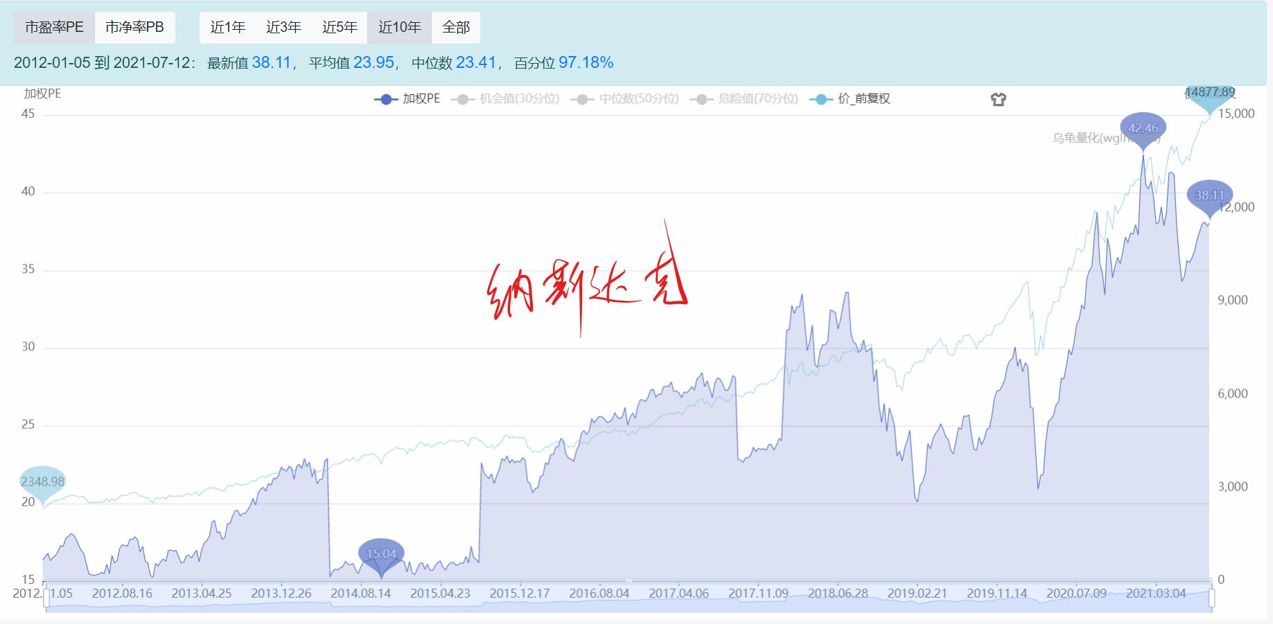纳斯达克指数多少算低估,创业板vs纳斯达克