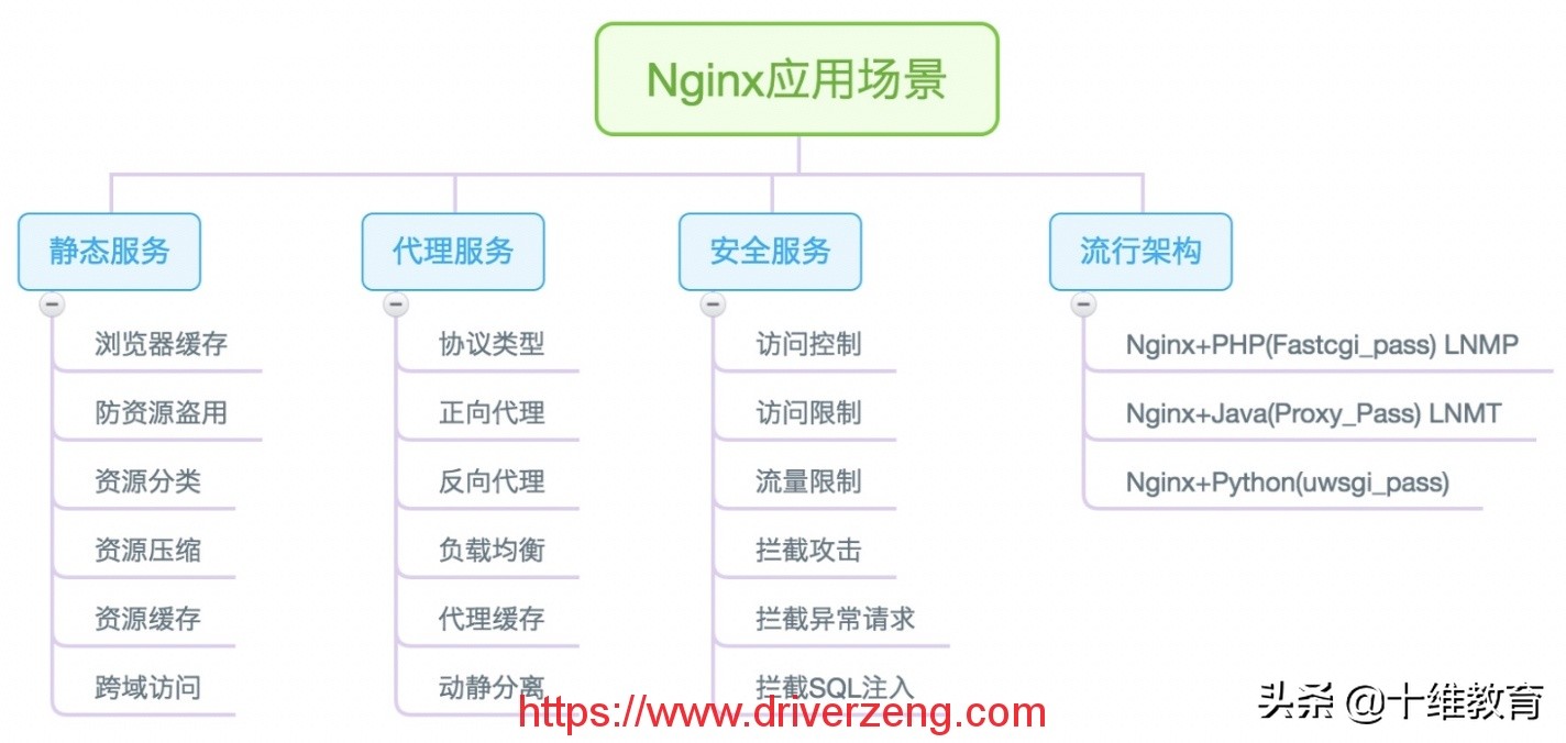 NginxWeb快速入门-基础
