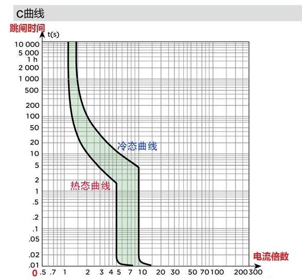 空调用d型还是用c型空气开关,空气开关c字和d字开头的区别