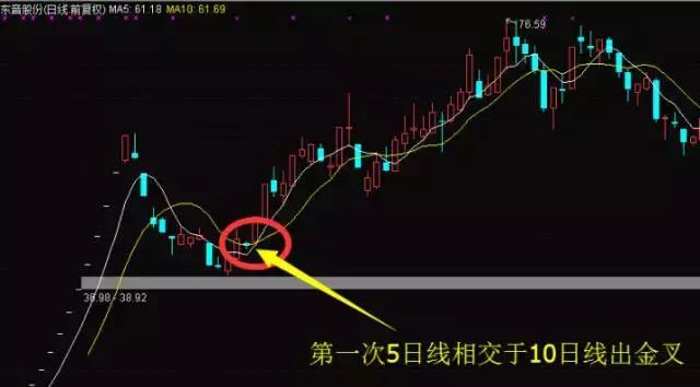 次新股教程,次新股操作要注意什么